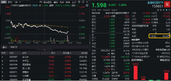 指盈配资网 金融科技跌幅扩大至2%，资金疯狂吸筹，159851净申购超1亿份！热门概念股走低，楚天龙跌停