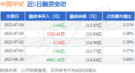 通弘网  中国平安：7月4日融券净卖出7.85万股，连续3日累计净卖出12.84万股