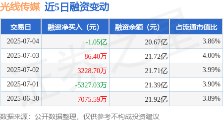 广盛配资 光线传媒：7月4日融券卖出2.07万股，融资融券余额20.84亿元