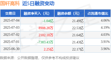 盈鑫惠 国轩高科：7月4日融资买入2.45亿元，融资融券余额21.53亿元