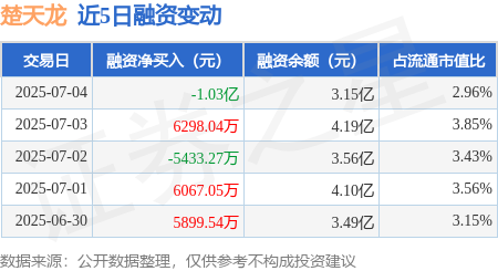 开源策略 楚天龙：7月4日融资买入2.03亿元，融资融券余额3.16亿元